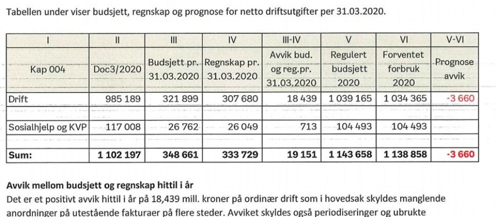 INNHOLD: Prognosen bydel St. Hanshaugen har lagt frem viser et overforbruk på over 3 millioner kroner.