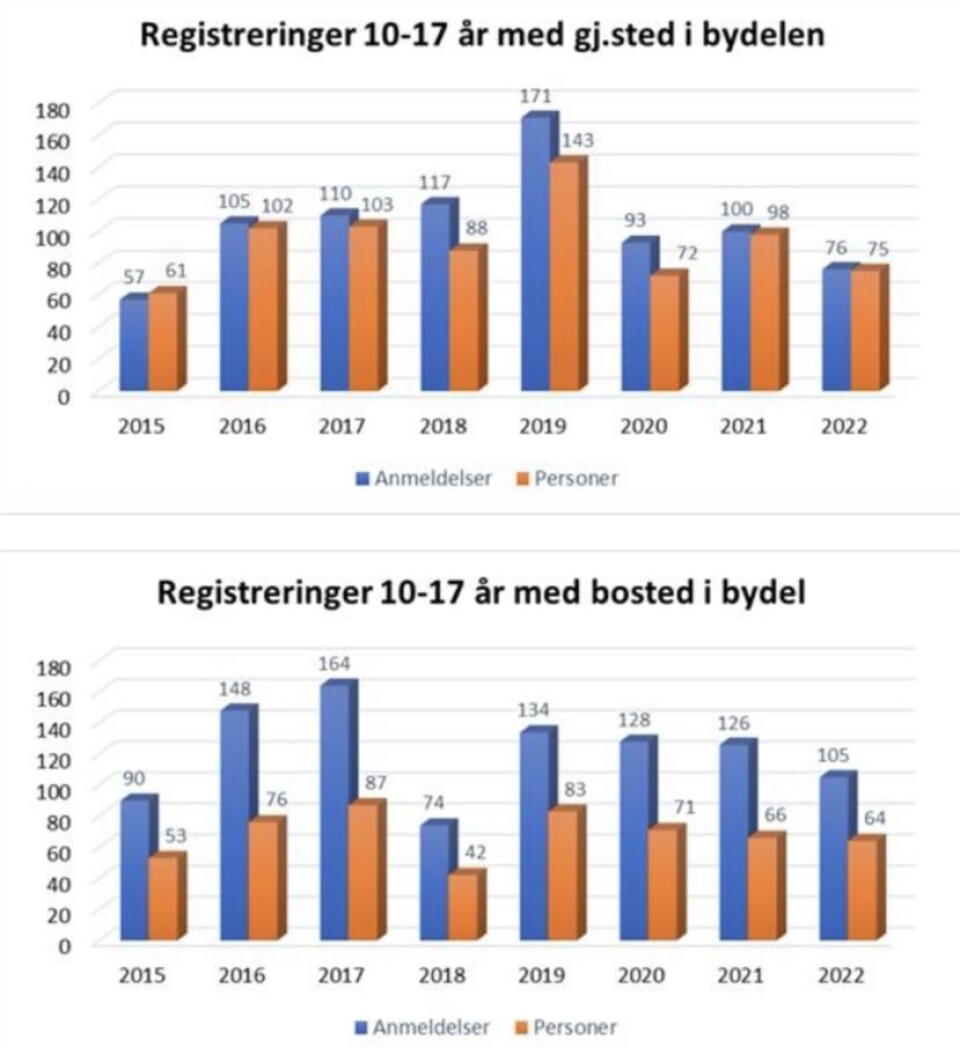 Tall fra oslo politidistrikt. Oppsummeringen av bydelen Grunerløkka arbeid følge de tre innsatsområdene, kriminalitetsforebygging, rusforebygging og Informasjons- og kunnskapsdeling. Politiets statistikk sier
noe om hva som er den registrerte kriminaliteten, ikke nødvendigvis den reelle. Tall fra en bydel er
også små. For eksempel kan én situasjon der en gruppe ungdommer slåss, bli til flere anmeldelser.
I oversikten over registreringer med bosted i Bydel Grünerløkka m en se bort fra tallene for 2018,
pga feil i politiets database, som gjør tallene ukorrekte.