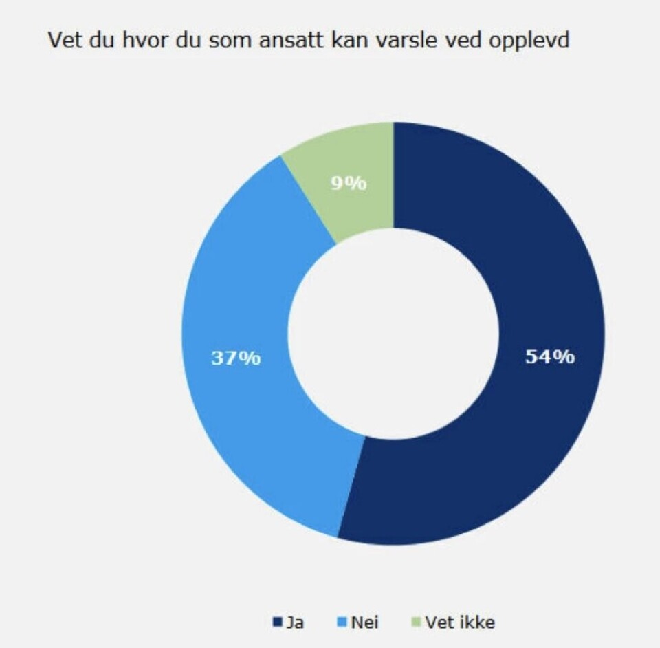 37% av de ansatte i bydelen vet ikke hvor de kan varsle om opplevd diskriminering