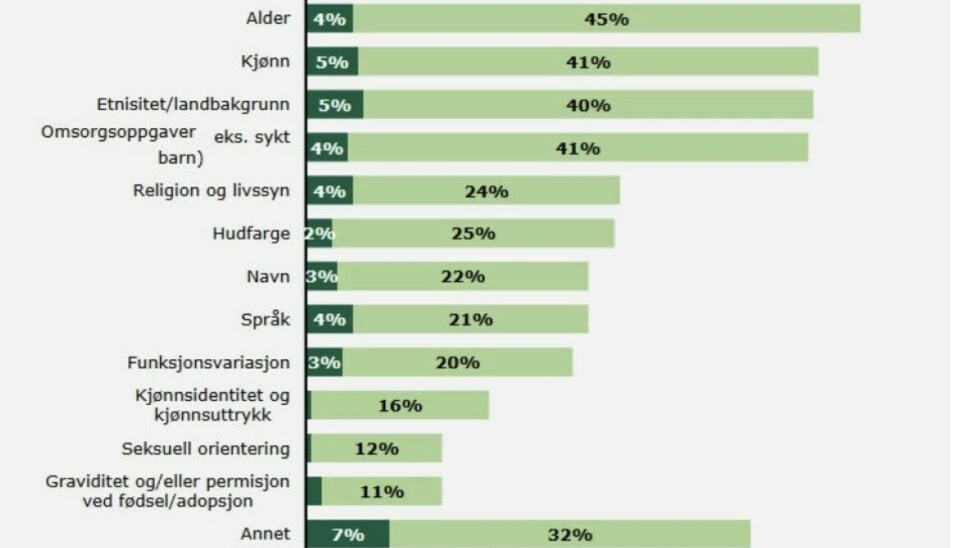 Statistikk om diskriminering i Bydel Gamle Oslo
